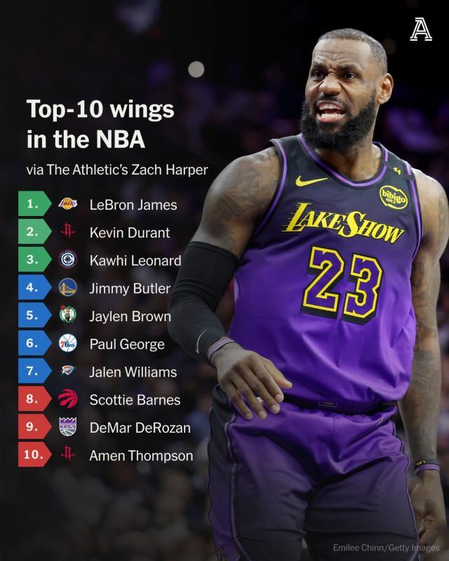 九游体育APP-美记排NBA新赛季40大侧翼：詹杜卡前三 乔治第6